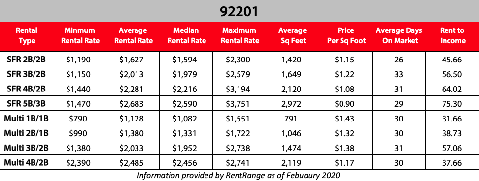Indio 2020 Residental Rental Property Statistics 92201