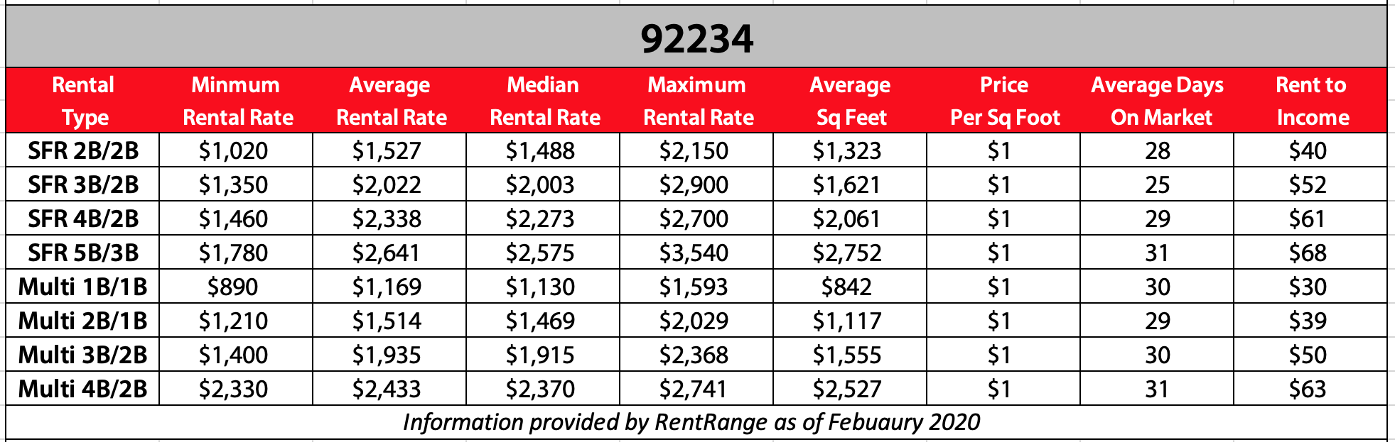 Cathedral City 2020 Residental Rental Property Statistics