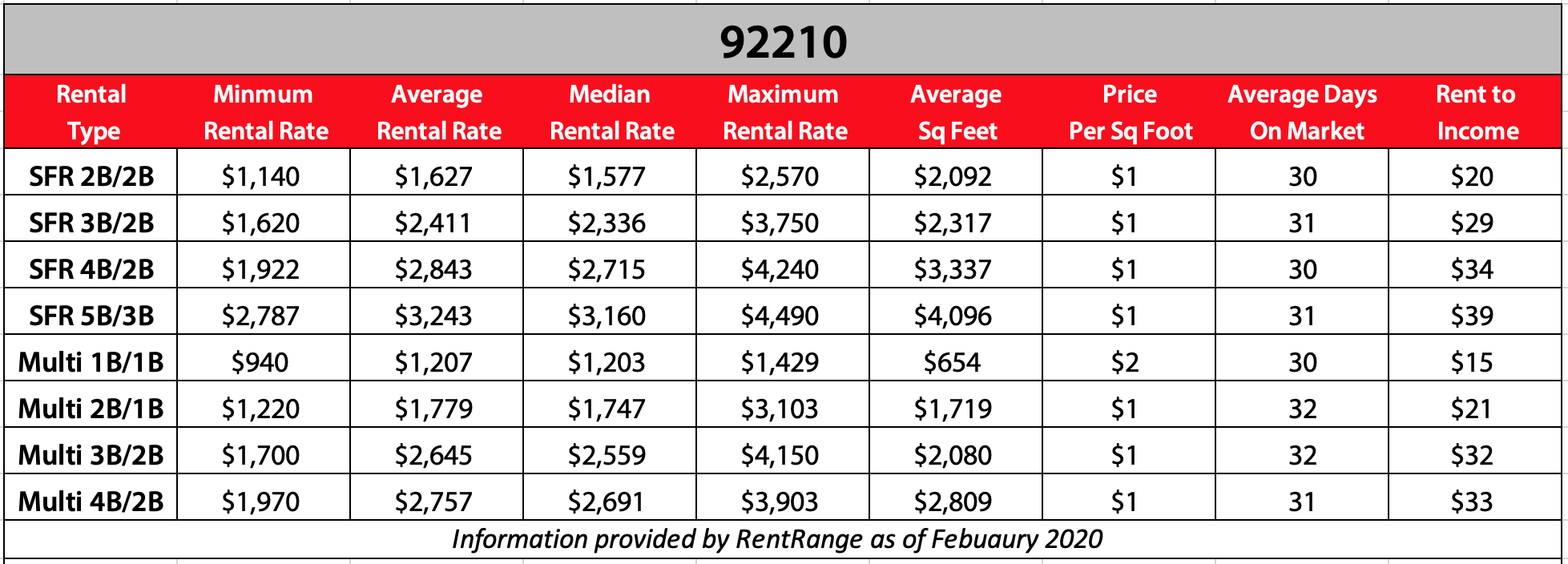 Indian Wells 2020 Residental Rental Property Statistics