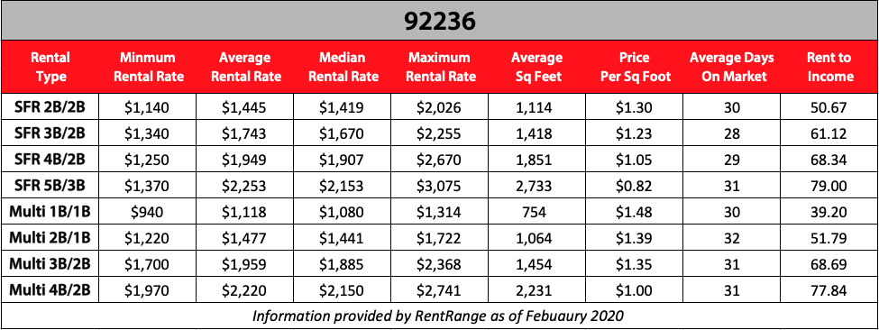 Coachella 2020 Residental Rental Property Statistics 92236