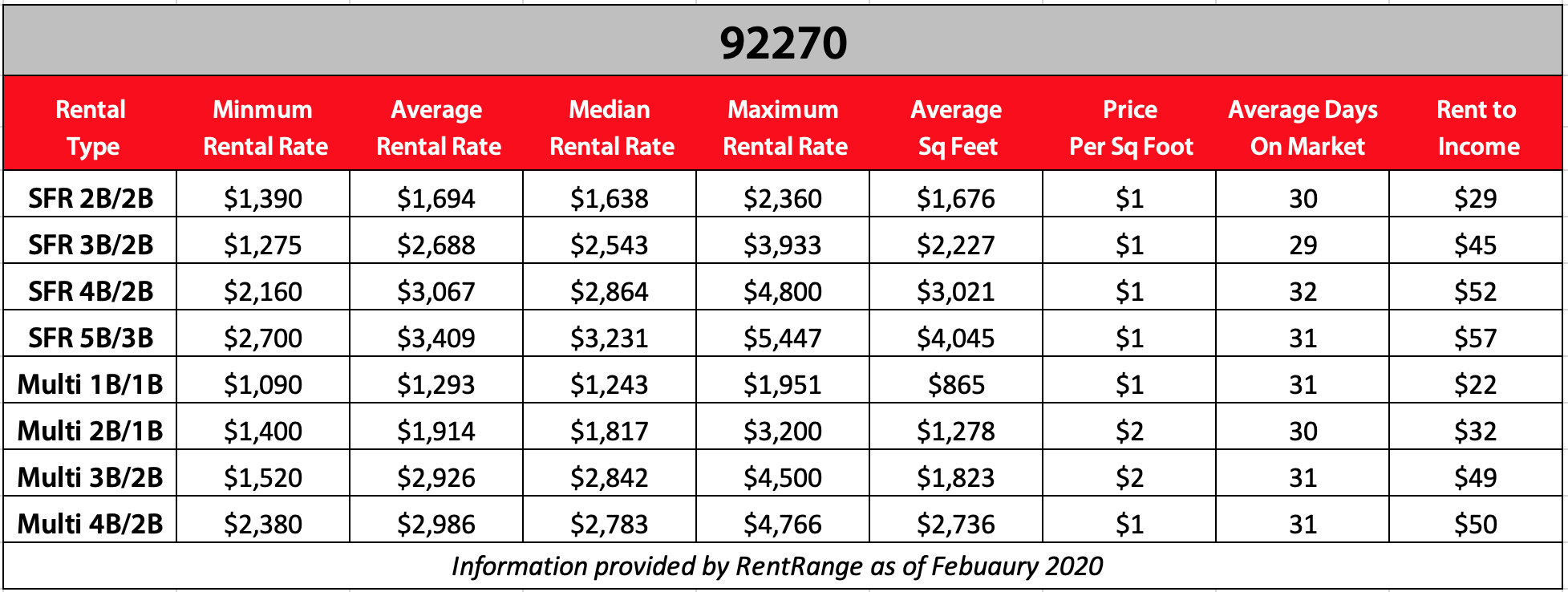 Rancho Mirage 2020 Residental Rental Property Statistics